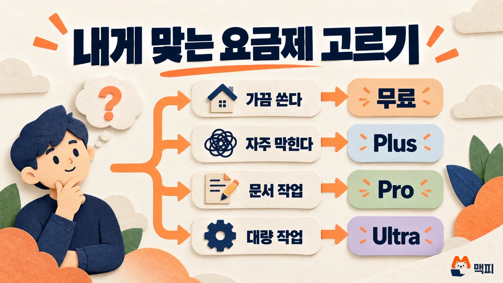 제미나이 요금제를 가끔 쓰면 무료, 자주 막히면 Plus, 문서 작업은 Pro, 대량 작업은 Ultra로 고르는 순서도