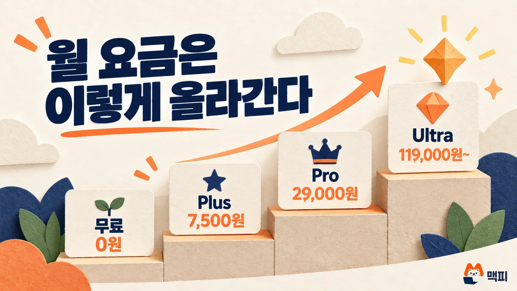 제미나이 요금제를 무료 0원, Plus 7,500원, Pro 29,000원, Ultra 119,000원부터 계단식으로 비교한 도해