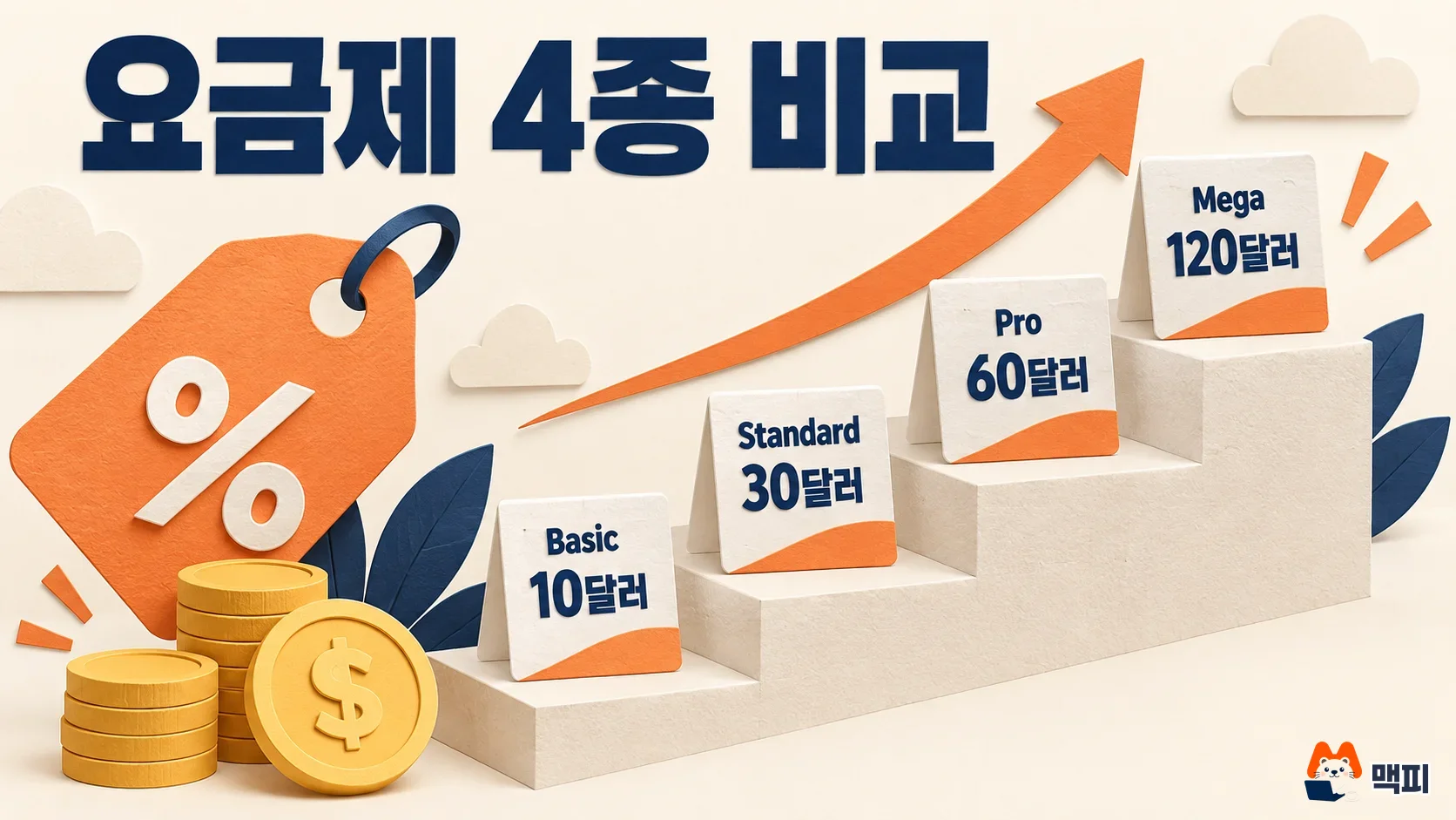 미드저니 가격 요금제 Basic, Standard, Pro, Mega 네 단계를 계단으로 비교한 일러스트