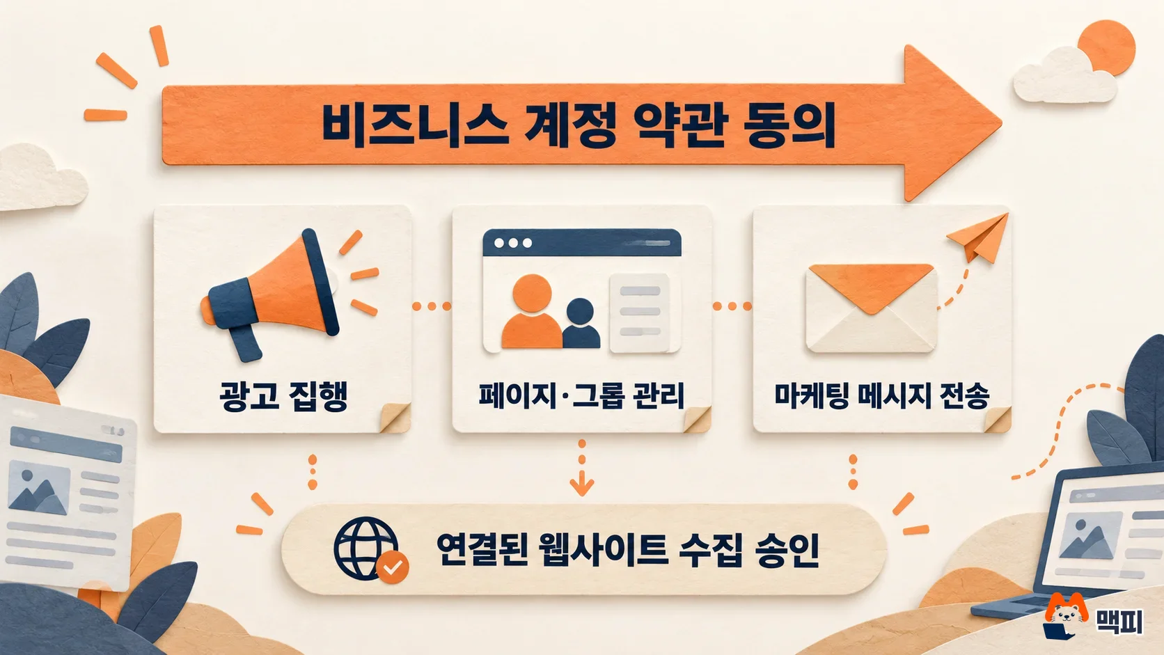 메타 상업용 약관이 적용되는 광고 집행, 페이지·그룹 관리, 마케팅 메시지 전송 기능과 연결된 웹사이트 수집 승인을 보여 주는 도해