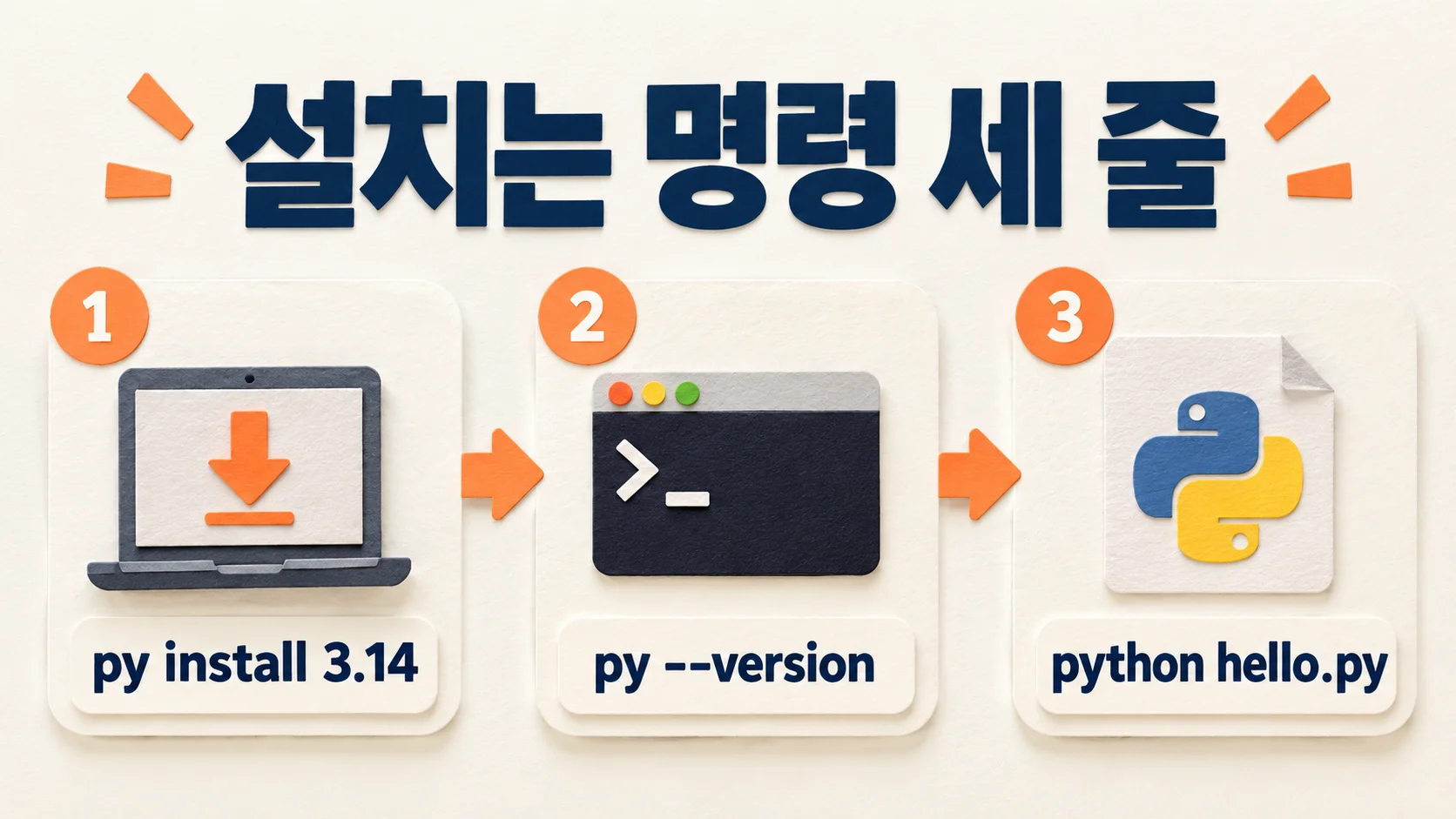Python basics install steps: py install 3.14, py --version, python hello.py shown as three paper cards
