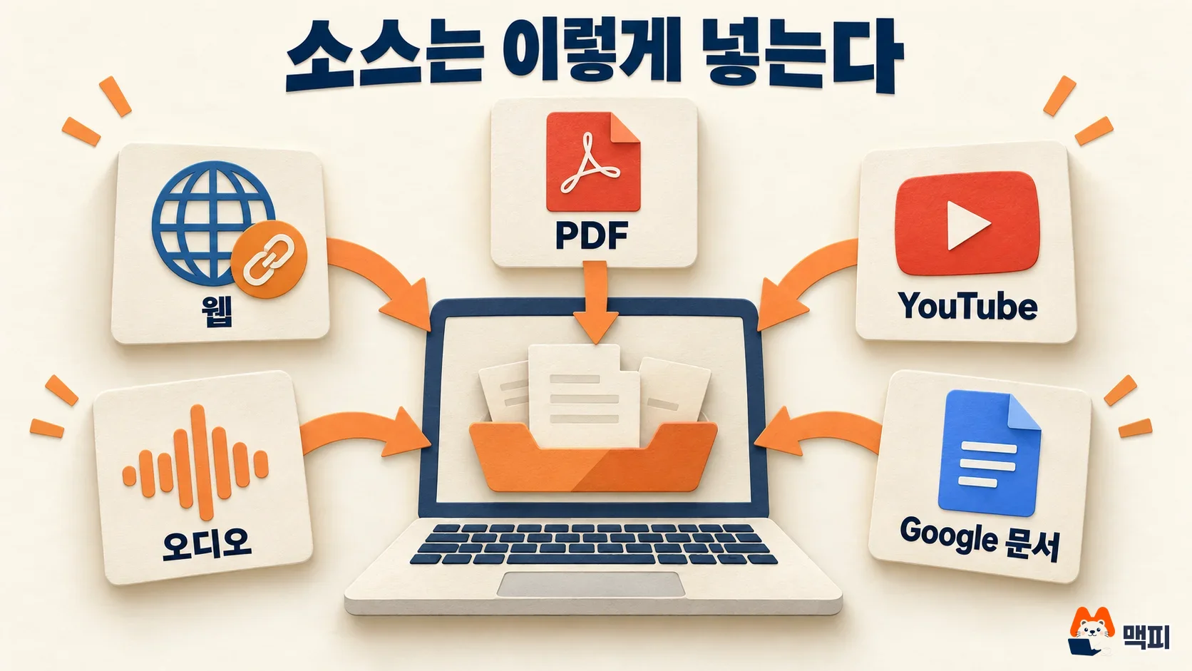 노트북LM 소스 추가로 넣을 수 있는 PDF, 웹, YouTube, 오디오, Google 문서를 노트북으로 모으는 도해