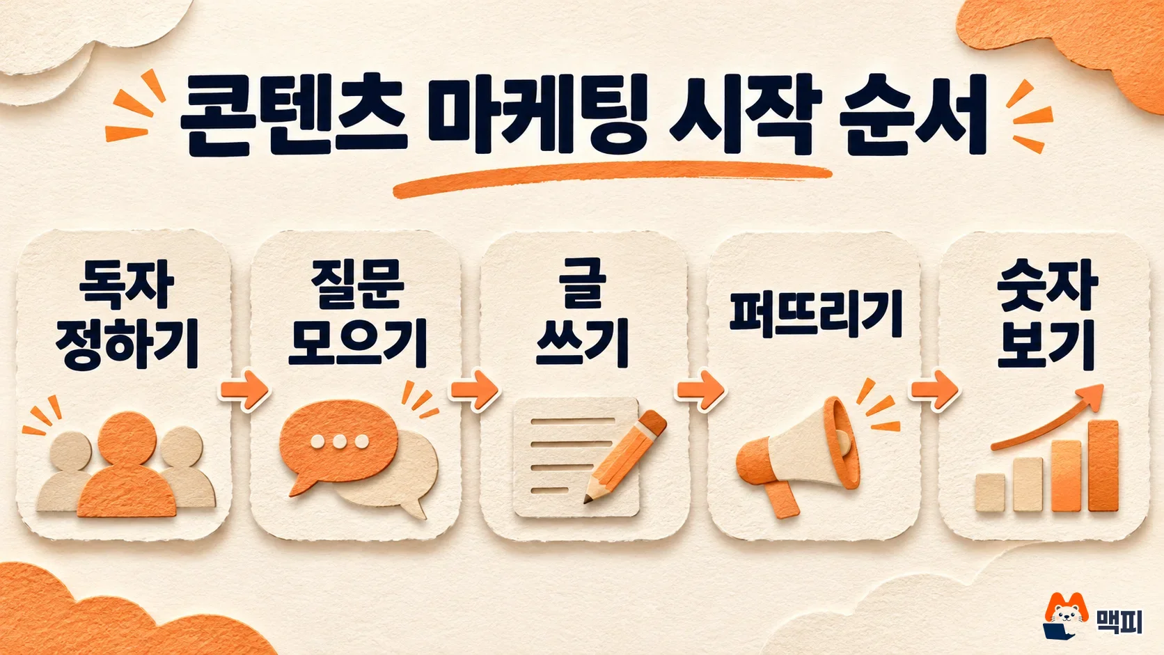 콘텐츠 마케팅 시작 순서인 독자 정하기, 질문 모으기, 글 쓰기, 퍼뜨리기, 숫자 보기 5단계를 이은 도해