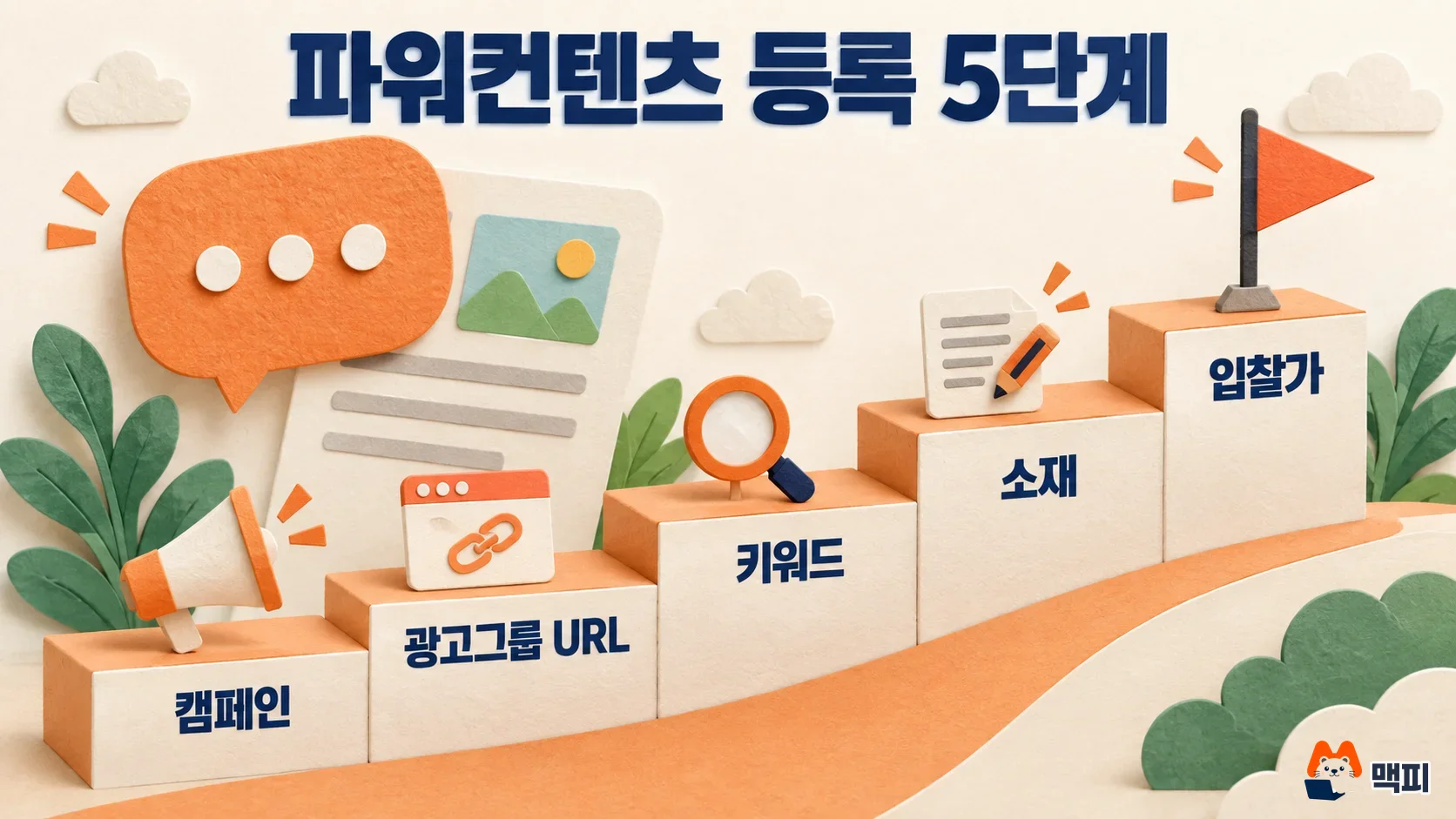 네이버 블로그 광고 파워컨텐츠 등록을 캠페인, 광고그룹 URL, 키워드, 소재, 입찰가 5단계로 나눈 계단 도해