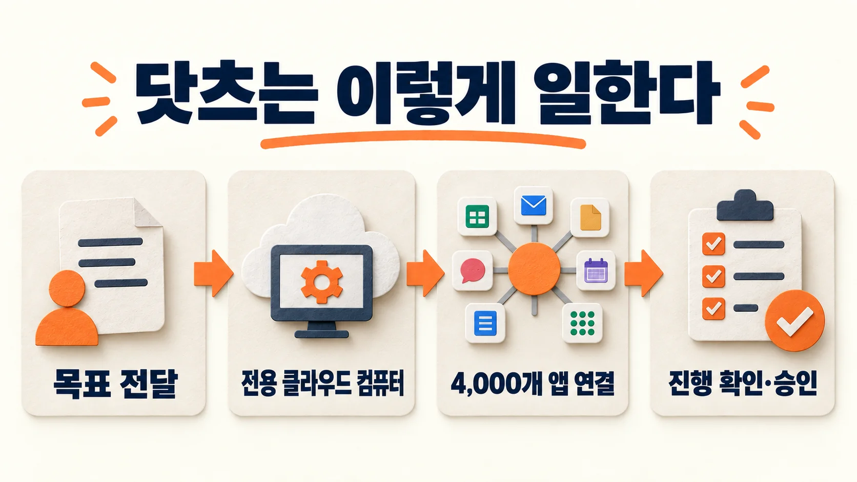 Diagram showing ChatGPT dots taking a goal, working on its own cloud computer with 4,000 app connections, and getting progress checks and approvals