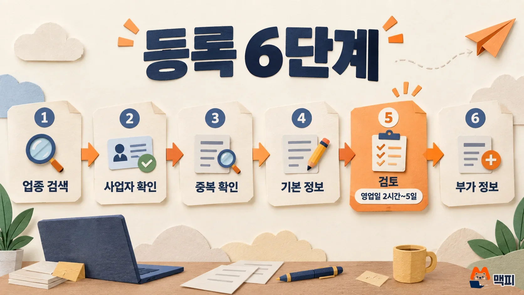 네이버 플레이스 등록 방법 여섯 단계: 업종 검색, 사업자 확인, 중복 확인, 기본 정보, 검토, 부가 정보 순서도
