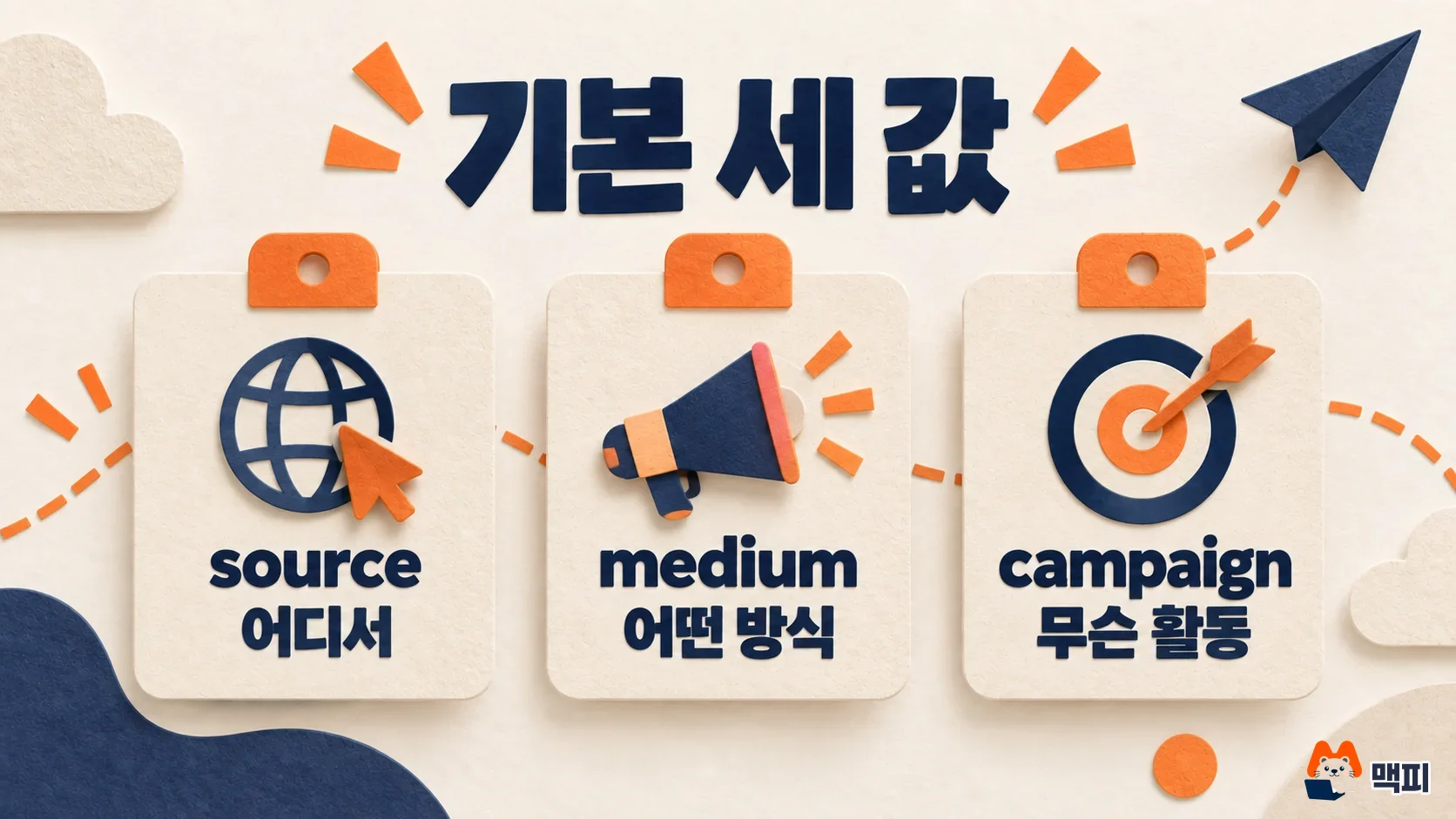 Diagram showing the three core values to fill in when building UTM parameters: source, medium and campaign