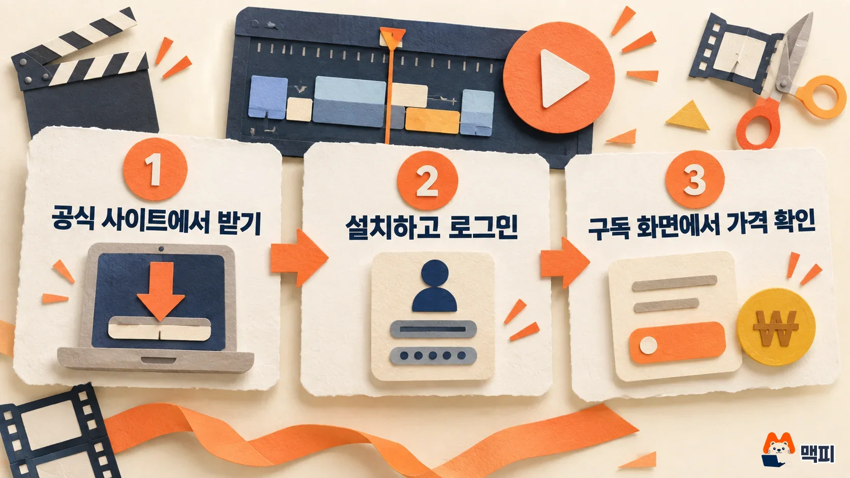 Diagram of three steps to download CapCut on PC: get it from the official site, install and log in, then check the price on the subscription screen