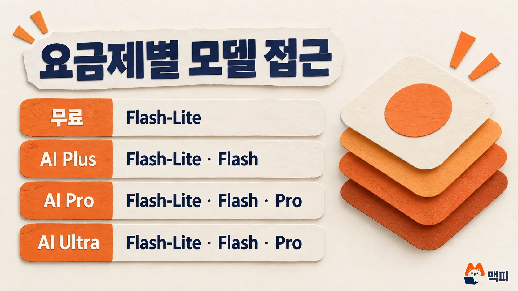 제미나이 무료 버전은 Flash-Lite만 쓰고 AI Plus는 Flash, AI Pro부터 Pro까지 쓰는 요금제별 모델 접근 도해
