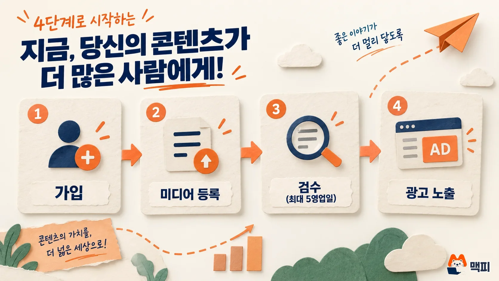 Diagram of the four AdPost application steps: signup, media registration, review and ad display