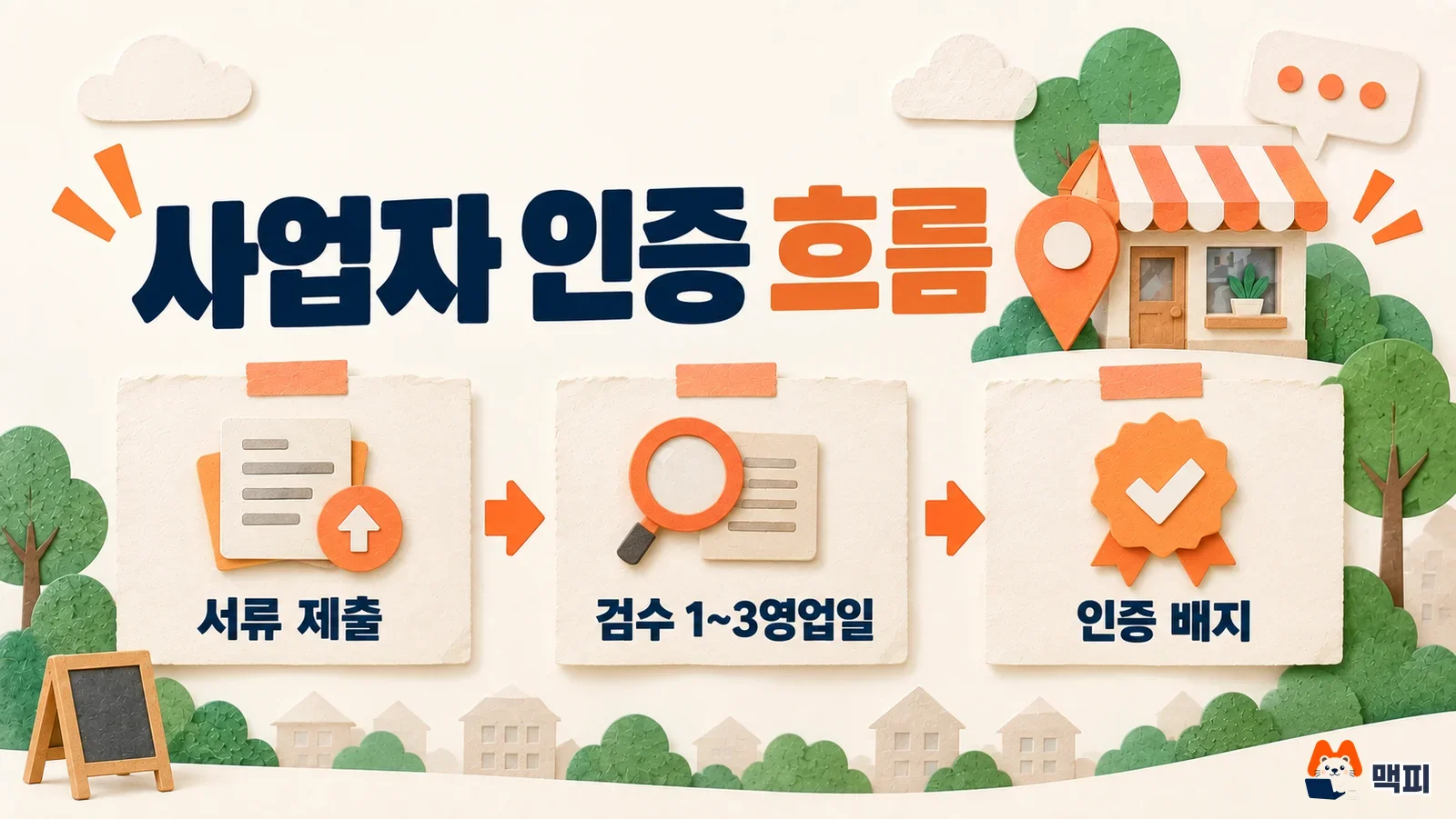 당근 비즈프로필 사업자 인증 흐름: 서류 제출, 검수 1~3영업일, 인증 배지