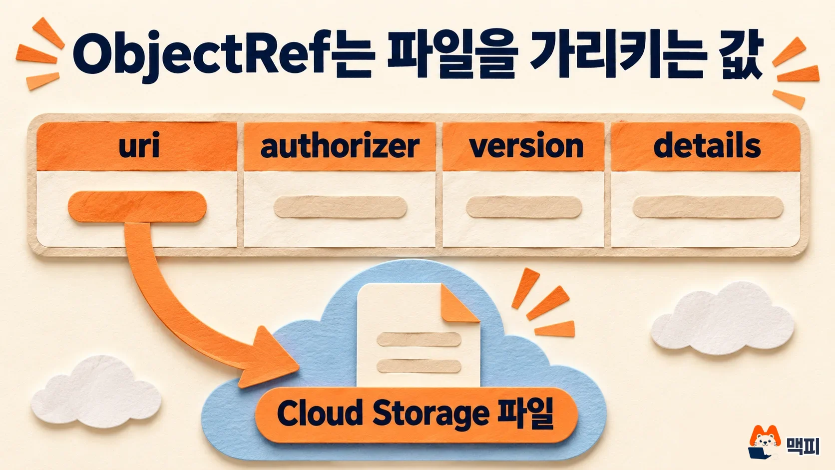 Diagram showing the four BigQuery ObjectRef fields (uri, authorizer, version, details) and how they relate to a Cloud Storage file