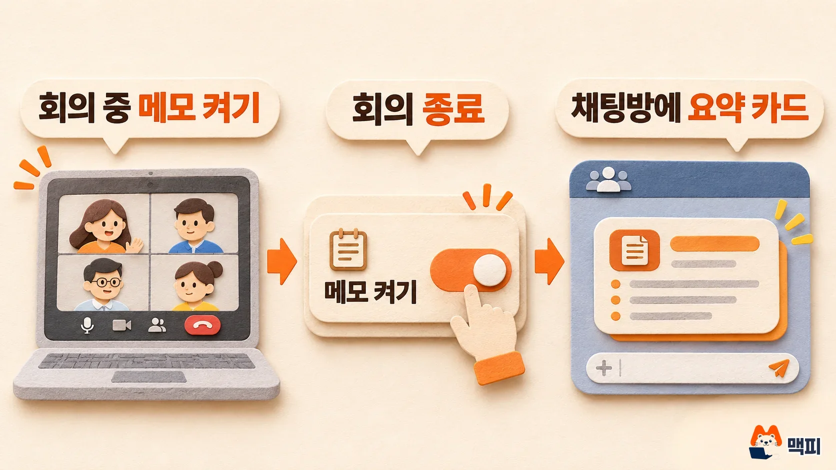 나를 위해 메모하기를 켜면 구글 챗 회의 요약 카드가 올라오는 3단계 흐름도