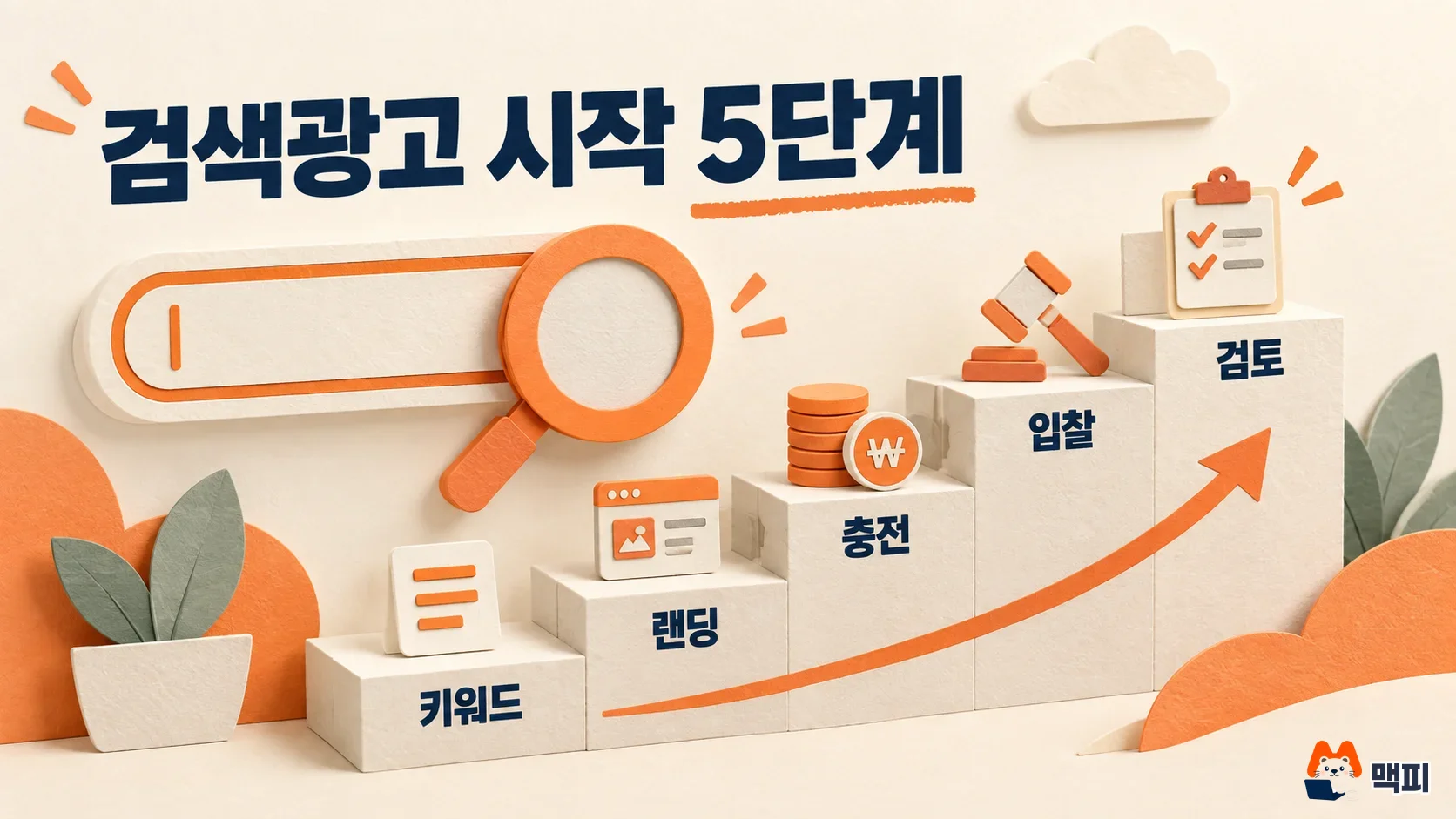 검색광고 시작 5단계인 키워드 선정, 도착 페이지 준비, 광고비 충전, 입찰가 설정, 검토 통과를 계단으로 보여 주는 도해
