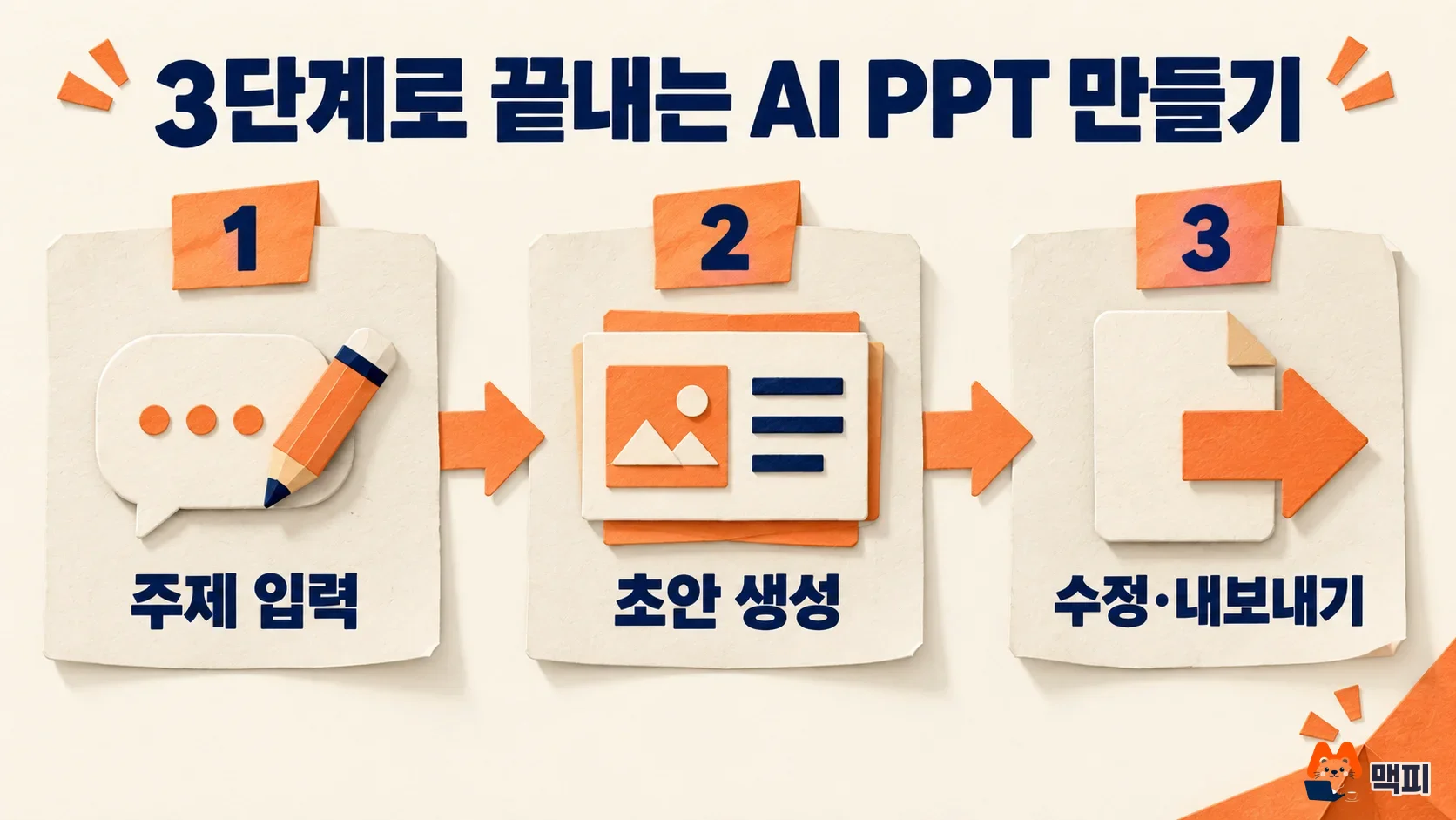 Three steps to make a PPT with Gamma AI: enter a topic, generate a draft, edit and export