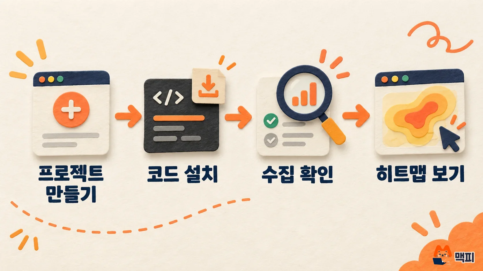 Flowchart of the 4 Clarity setup steps: create a project, install the code, confirm collection, view heatmaps