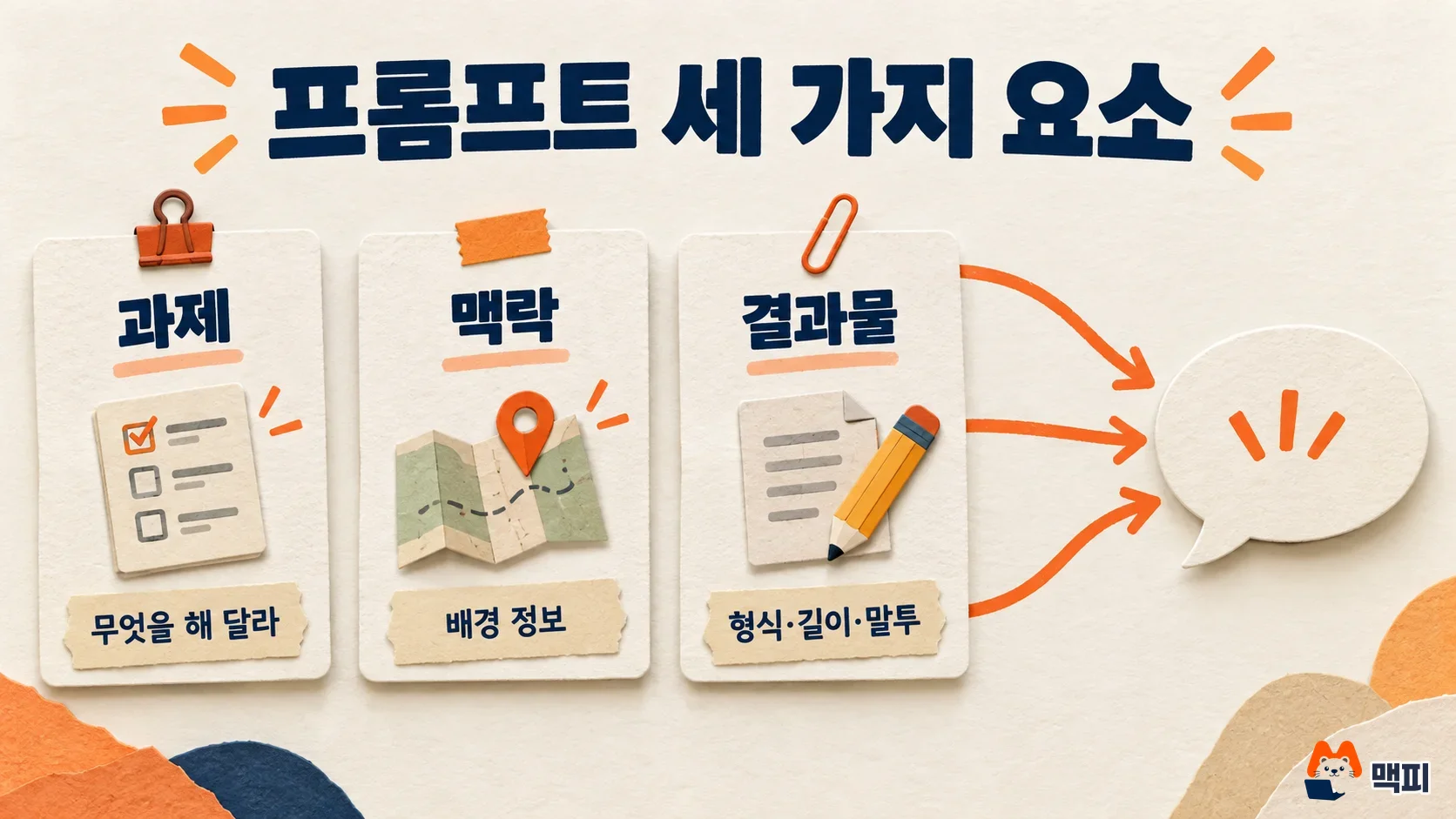 챗GPT 프롬프트 작성법의 세 요소인 과제, 맥락, 결과물이 하나의 요청으로 모이는 도해
