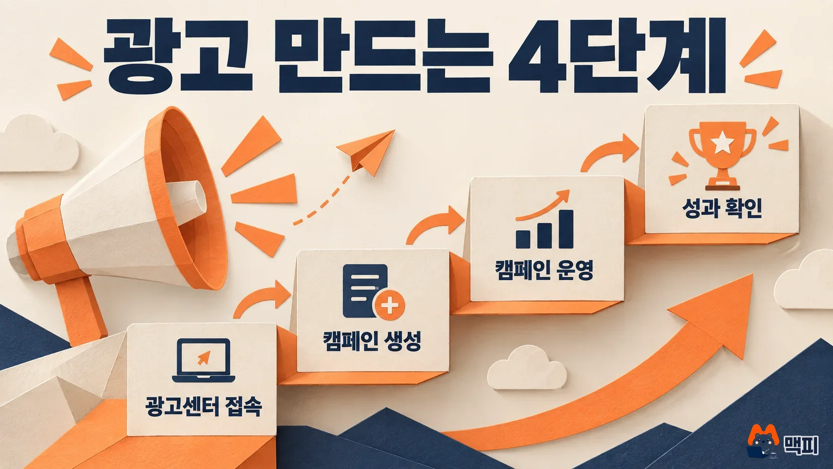쿠팡 광고 만드는 방법인 광고센터 접속, 캠페인 생성, 캠페인 운영, 성과 확인 4단계 도해