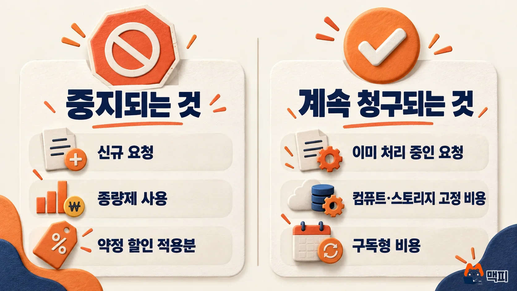 구글 클라우드 지출 한도에서 중지되는 것과 계속 청구되는 것을 비교한 그림
