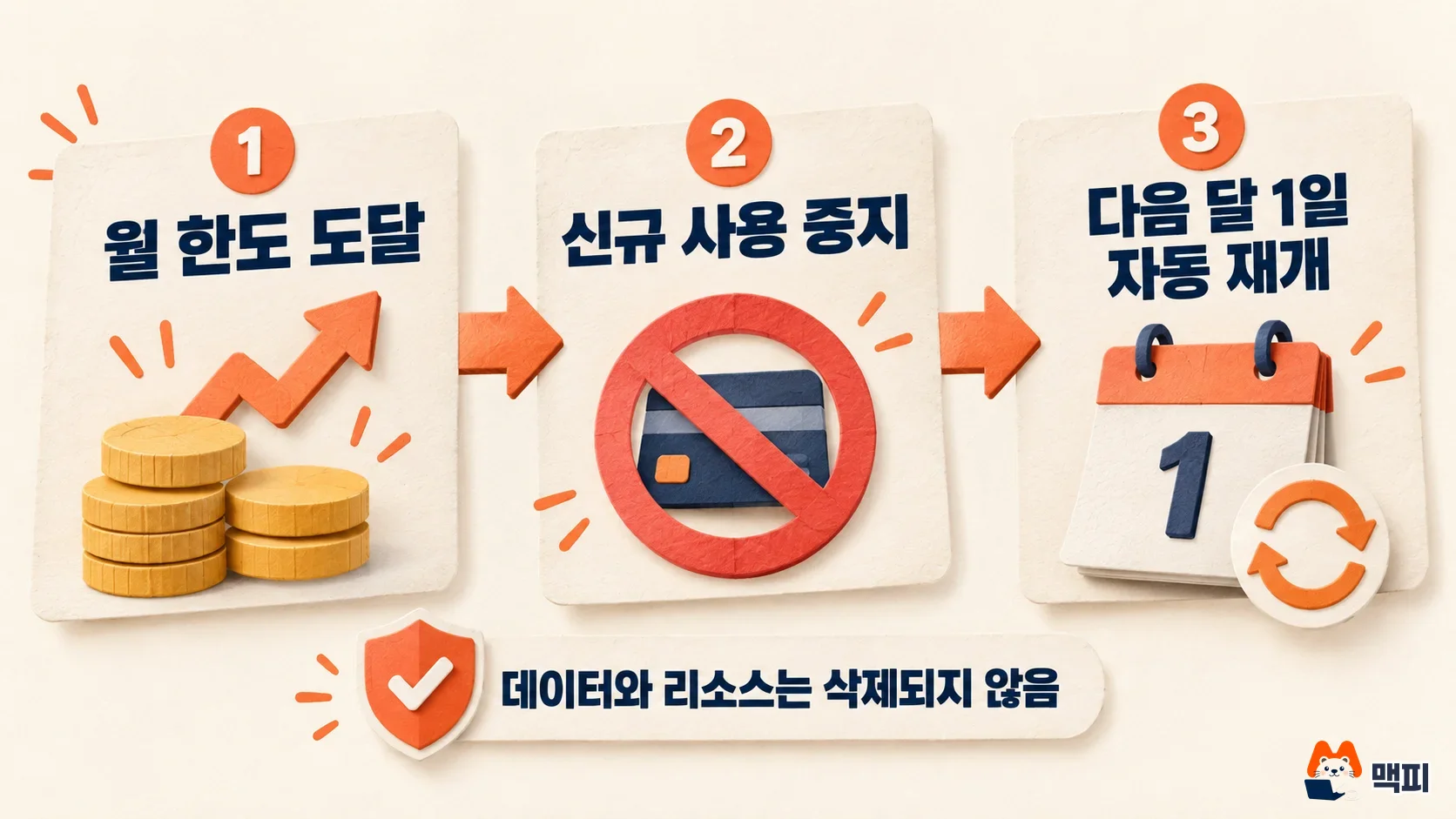 구글 클라우드 지출 한도가 월 한도 도달, 신규 사용 중지, 다음 달 자동 재개 순서로 동작하는 흐름도