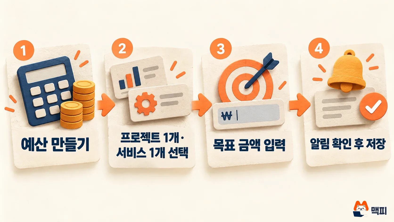 구글 클라우드 지출 한도를 예산 만들기, 범위 선택, 목표 금액 입력, 저장 순서로 설정하는 방법
