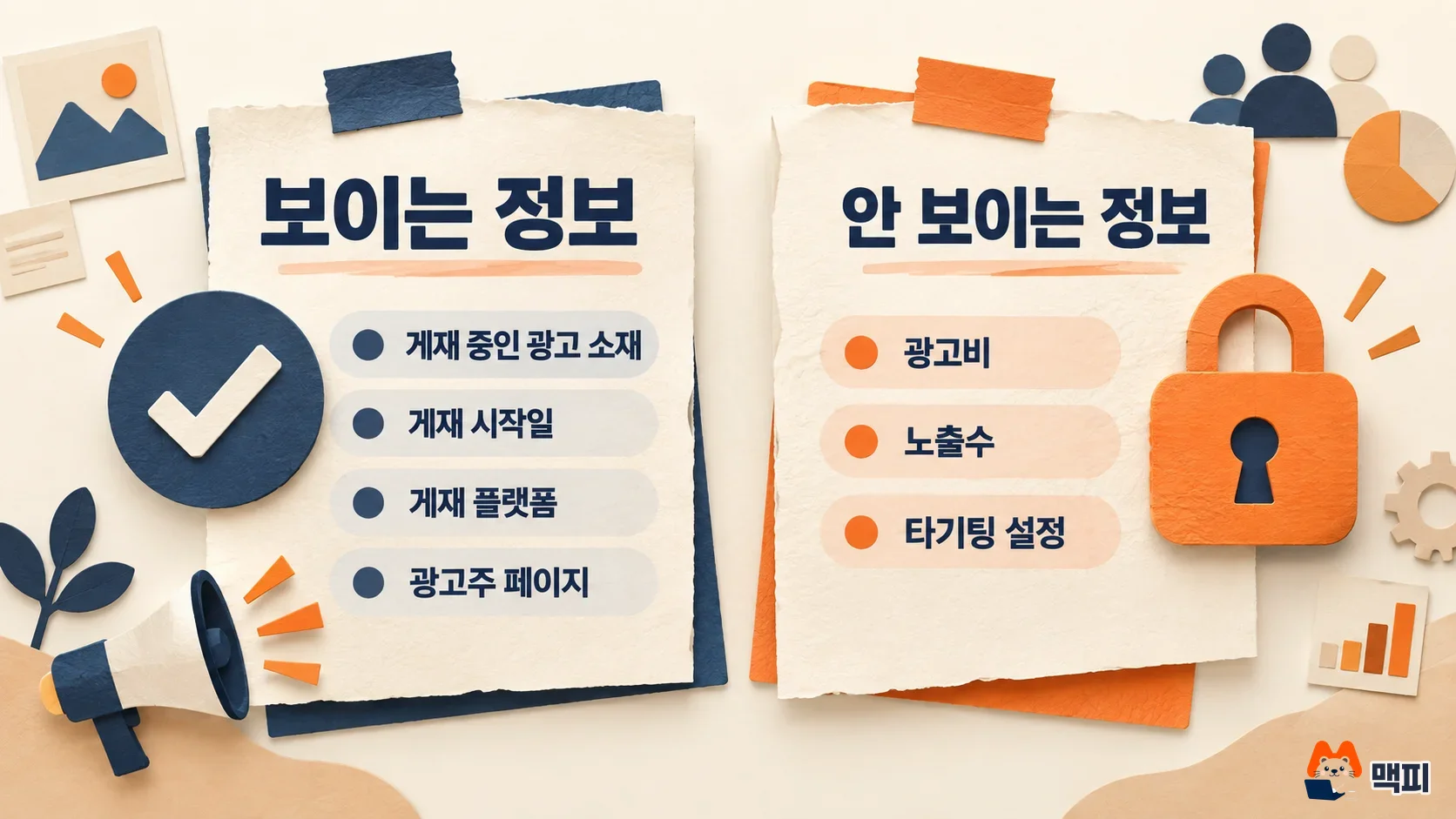 Diagram comparing what Meta Ad Library shows, namely running ad creatives and start dates, with what it does not show, namely ad spend and impressions