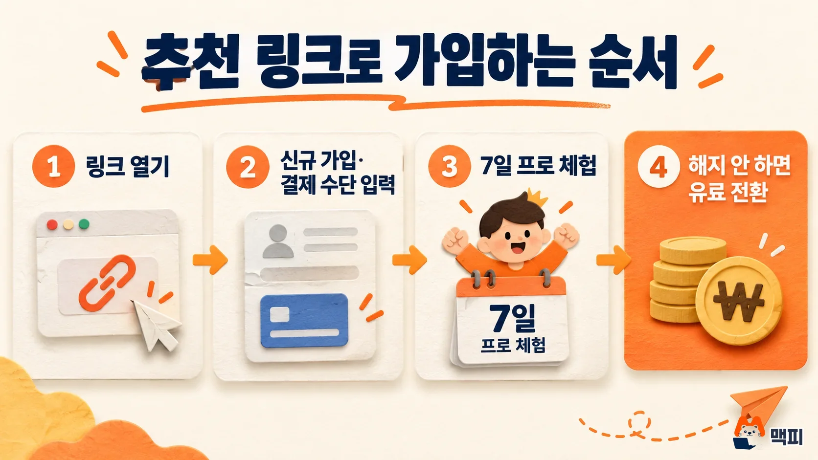 Four steps: sign up with a Claude referral link, start the 7-day free trial, and reach the automatic switch to a paid plan