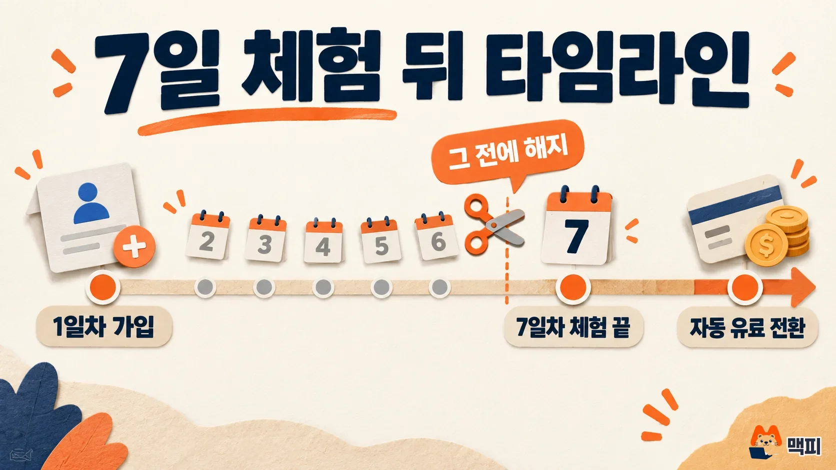 Timeline of the Claude 7-day free trial from signup to the automatic switch to a paid plan