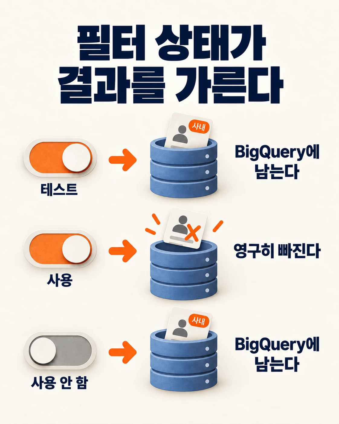 The three filter states and their results. In Testing, company visits remain in BigQuery even when the filter is enabled. Active permanently excludes them, while Inactive leaves them in BigQuery.