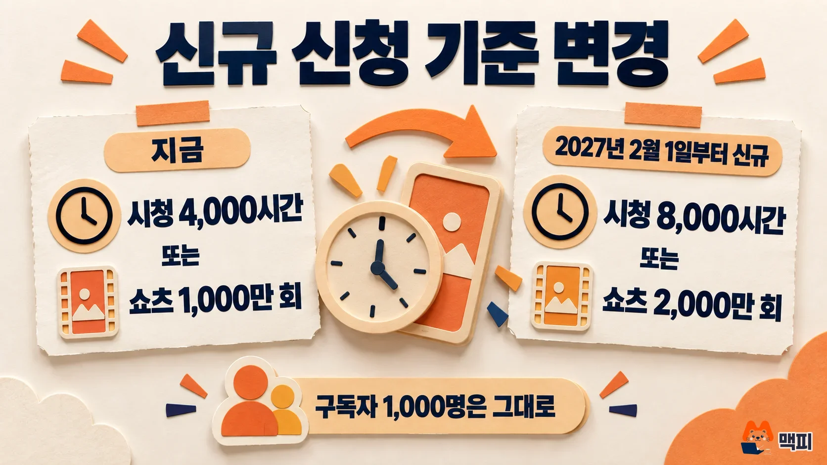 Comparison diagram showing that from February 1, 2027 new applicants need 8,000 watch hours or 20 million Shorts views for YouTube Shorts monetization