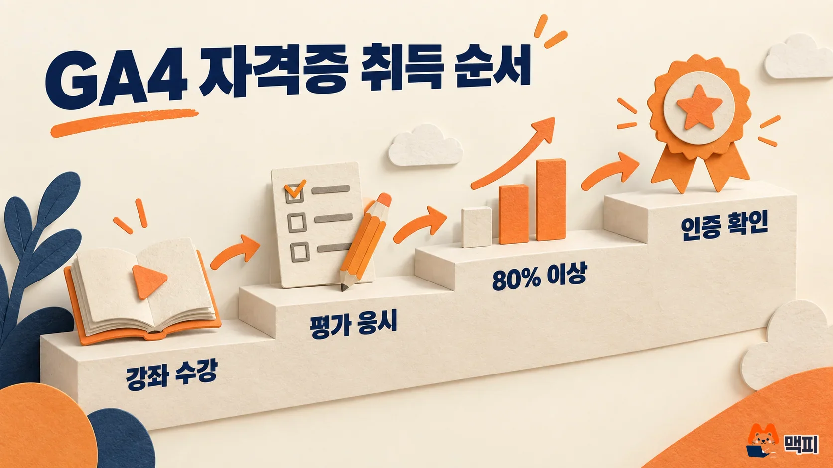 GA4 자격증 취득 순서인 강좌 수강, 평가 응시, 80% 이상 통과, 인증 확인을 보여 주는 계단 도해