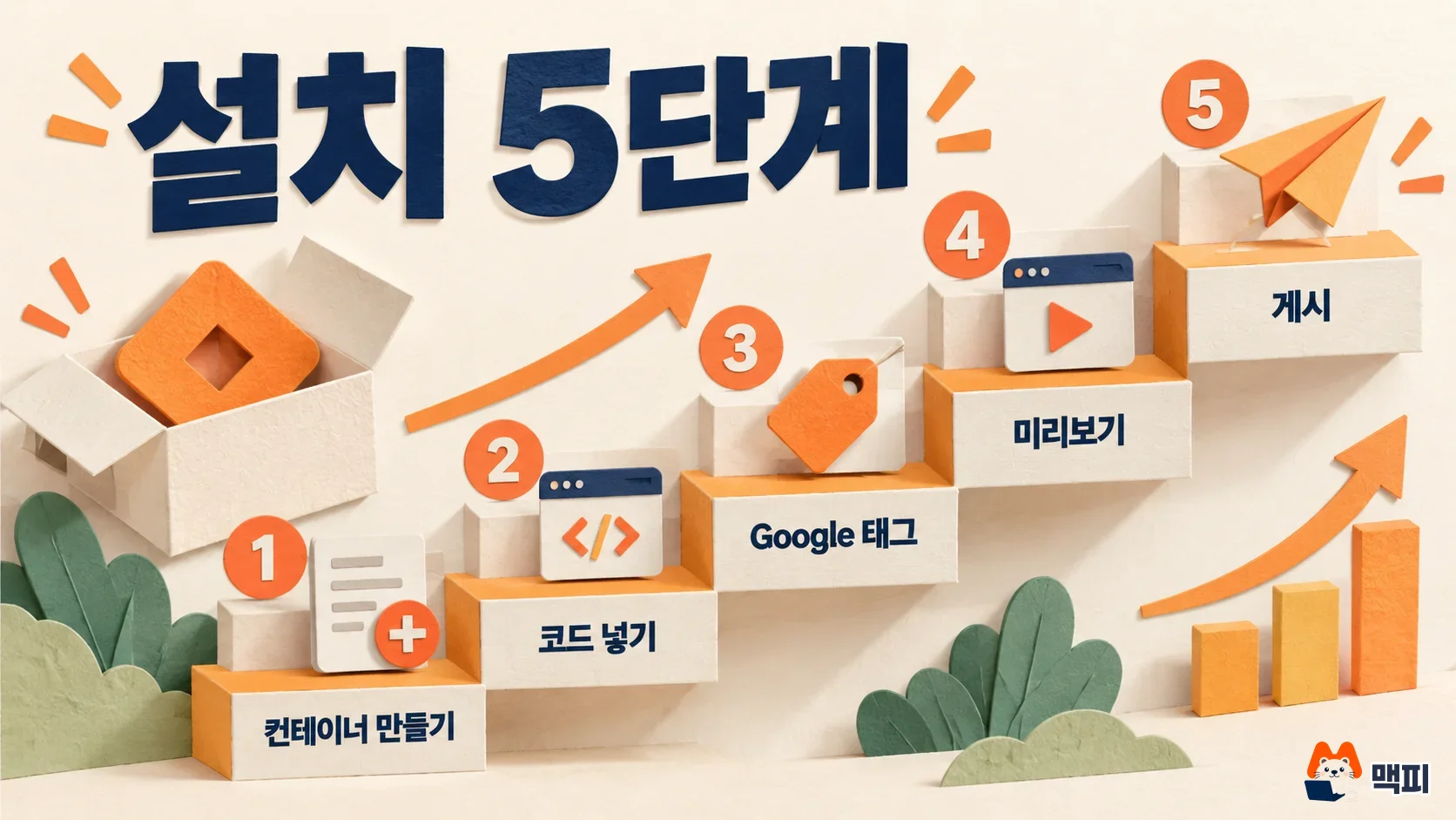 구글 태그 매니저 GTM 설치부터 GA4 연결까지 컨테이너 만들기, 코드 넣기, Google 태그, 미리보기, 게시 5단계를 계단으로 보여 주는 도해