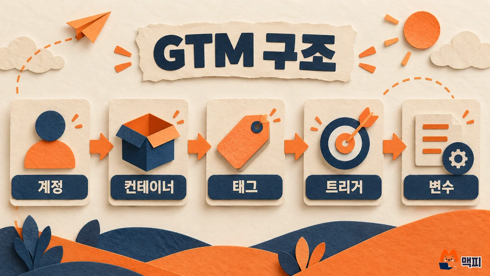 구글 태그 매니저 GTM의 계정, 컨테이너, 태그, 트리거, 변수가 이어지는 구조를 보여 주는 도해