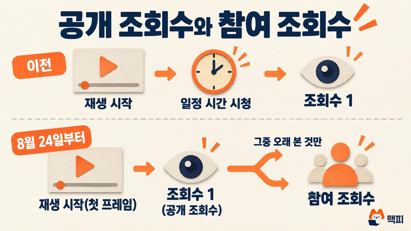 유튜브 조회수 기준 변경 전후를 비교해 이전에는 일정 시간 시청 뒤 조회수, 8월 24일부터는 첫 프레임에 공개 조회수와 참여 조회수로 나뉘는 흐름 도해