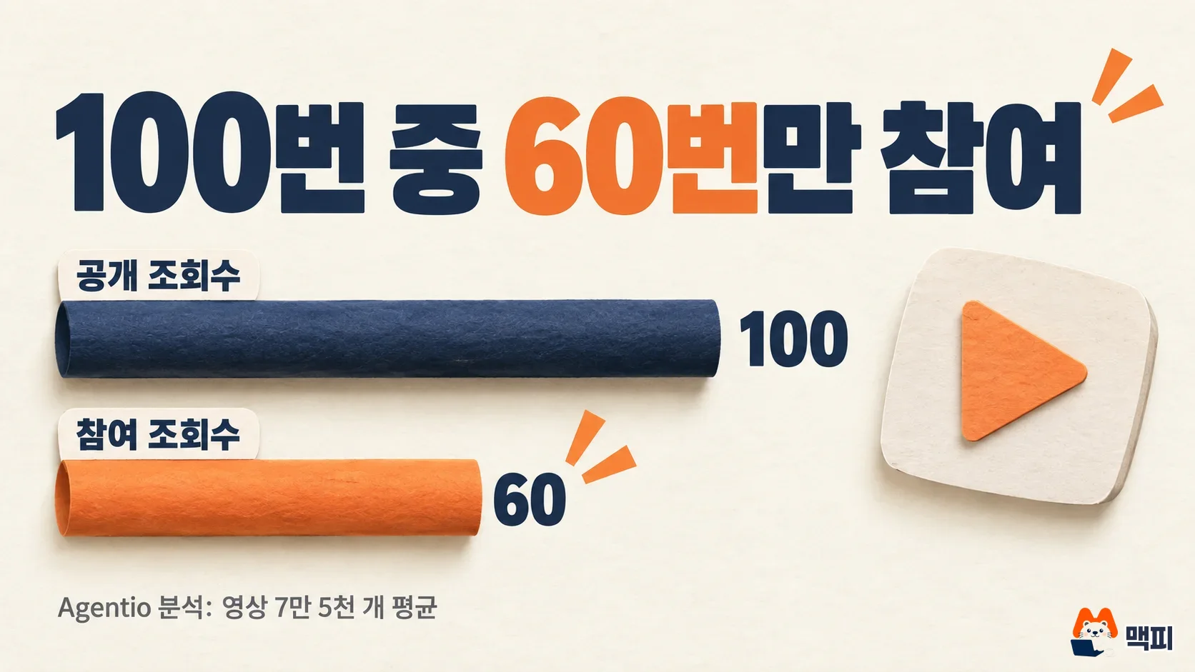 유튜브 조회수 기준 변경 후 공개 조회수 100 대비 참여 조회수 60을 막대로 비교한 Agentio 분석 도해
