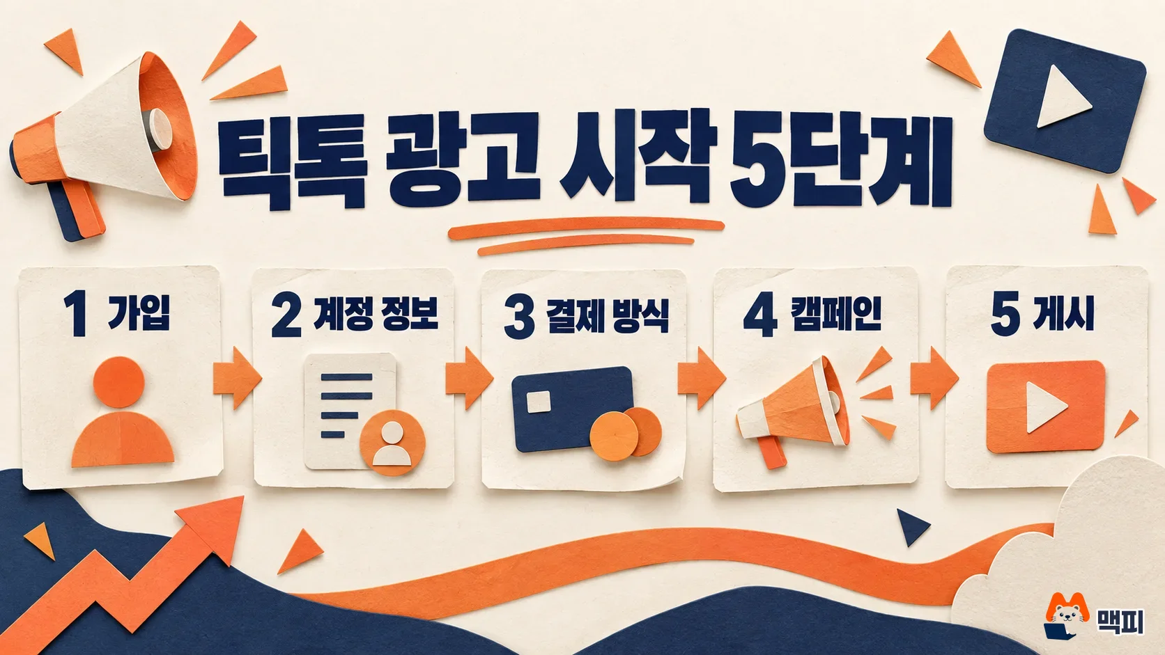 Diagram of the five steps to start TikTok ads: sign up, account info, payment method, campaign, and publish