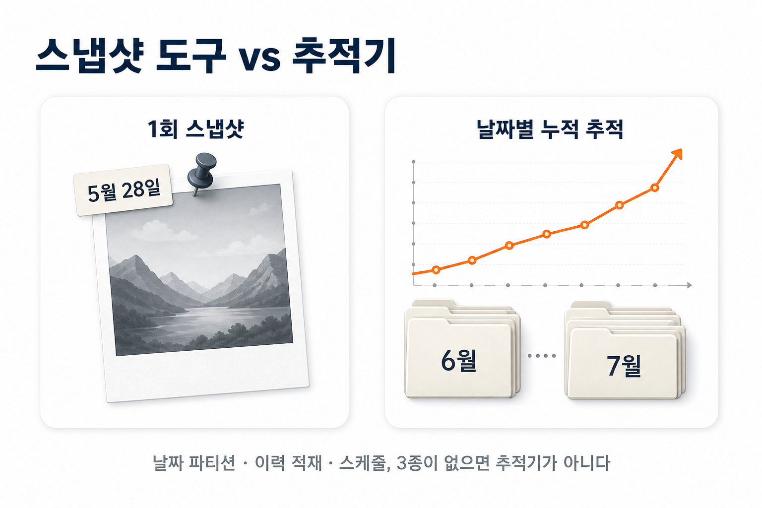 왼쪽은 5월 28일에 고정된 정지 스냅샷 사진, 오른쪽은 날짜별로 쌓이며 우상향 꺾은선이 그려지는 누적 추적을 대비한 도해
