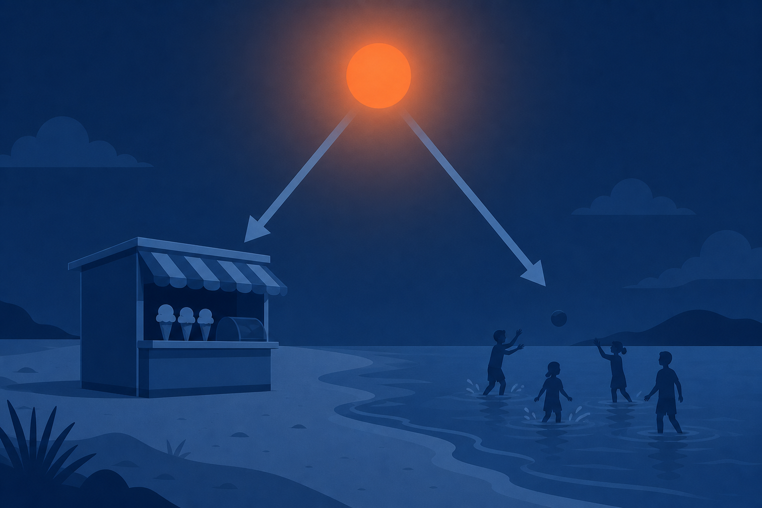 A sun high in the sky over a beach, with two arrows extending from it, one pointing to an ice cream stand, the other to silhouettes of people swimming. Only the sun glows softly in orange (#ff8649). Flat vector editorial illustration, navy (#1c3d5a) base, no text or numbers, people appear only as faceless silhouettes, wide composition with breathing room