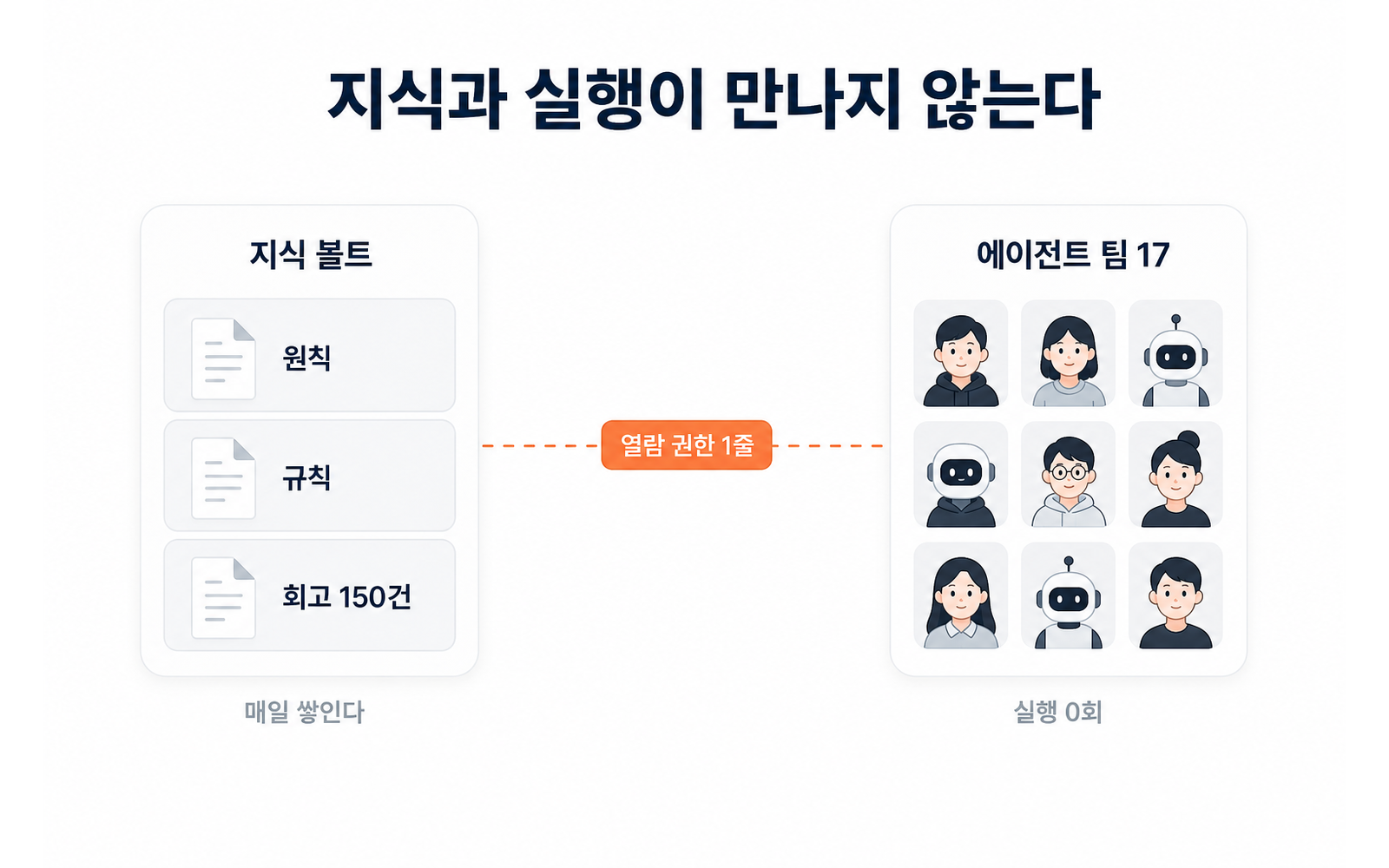 Diagram showing the only link between the knowledge vault and the 17-agent team is a single line granting read access