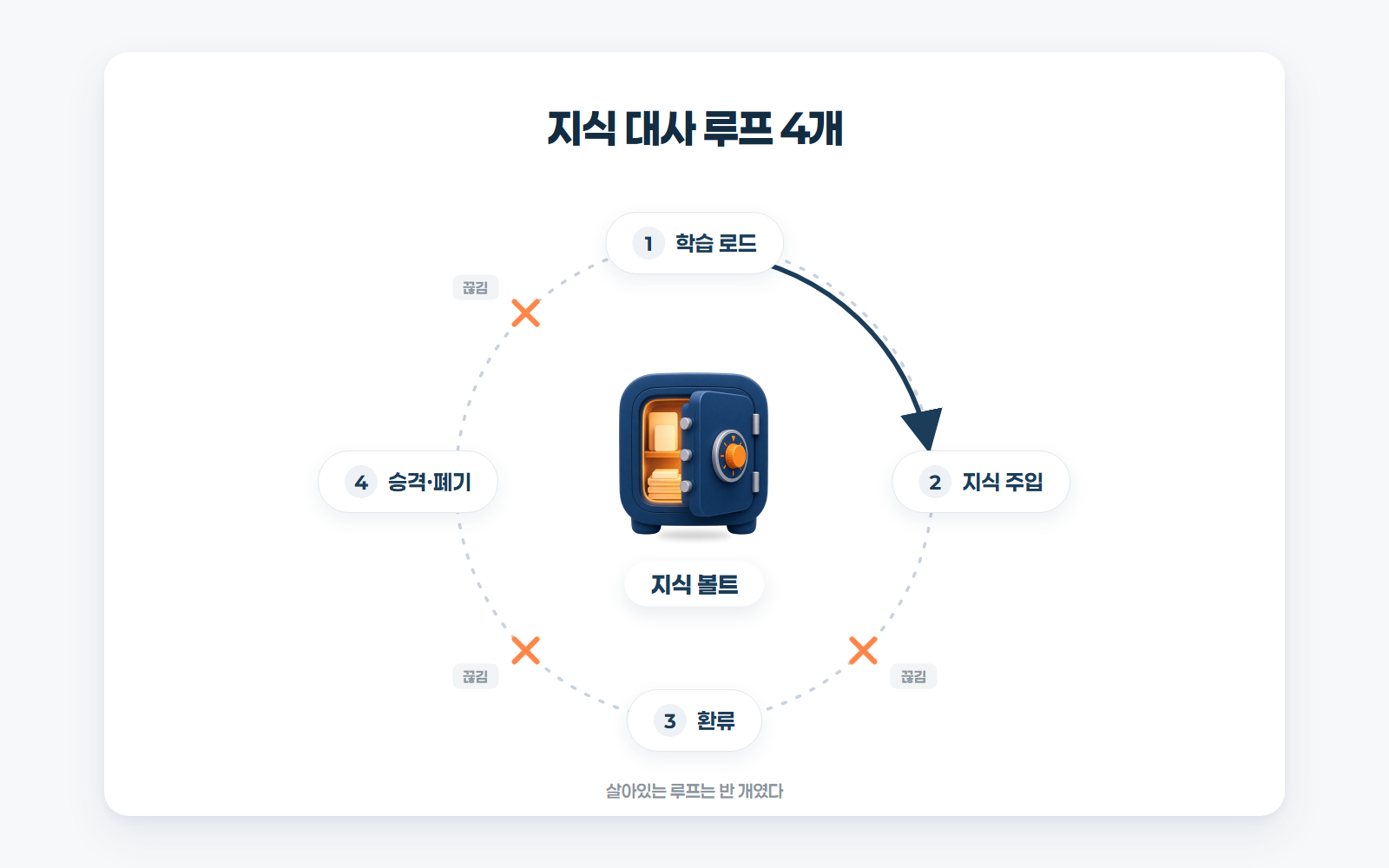 Diagram centered on the knowledge vault showing three of the four loops, learning load, knowledge injection, feedback, promotion and retirement, severed