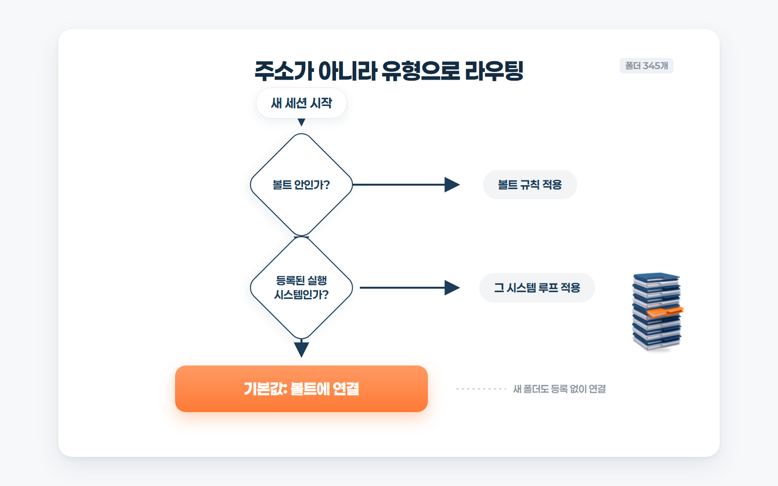 Flowchart of a new session being classified by checking whether it's inside the vault, then whether it's a registered system, falling through to the default connection to the vault