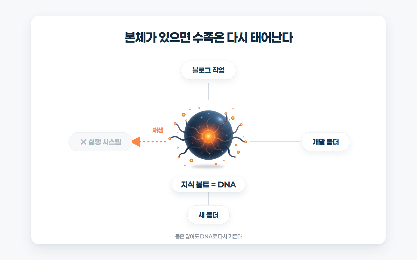 Hub diagram centered on the knowledge vault (DNA) connecting to the execution system, blog work, and dev folders, with a regeneration arrow reviving a dead system